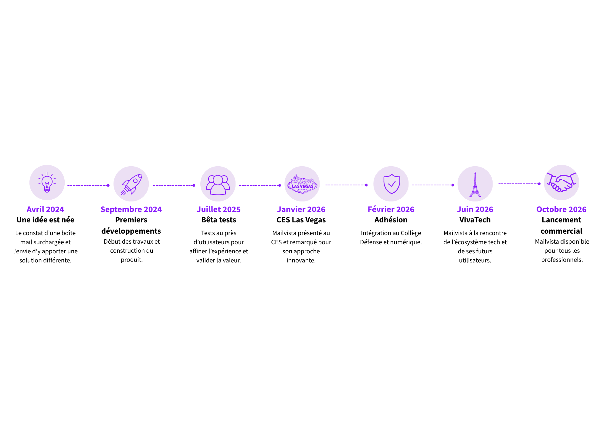 Frise chronologique mailvista